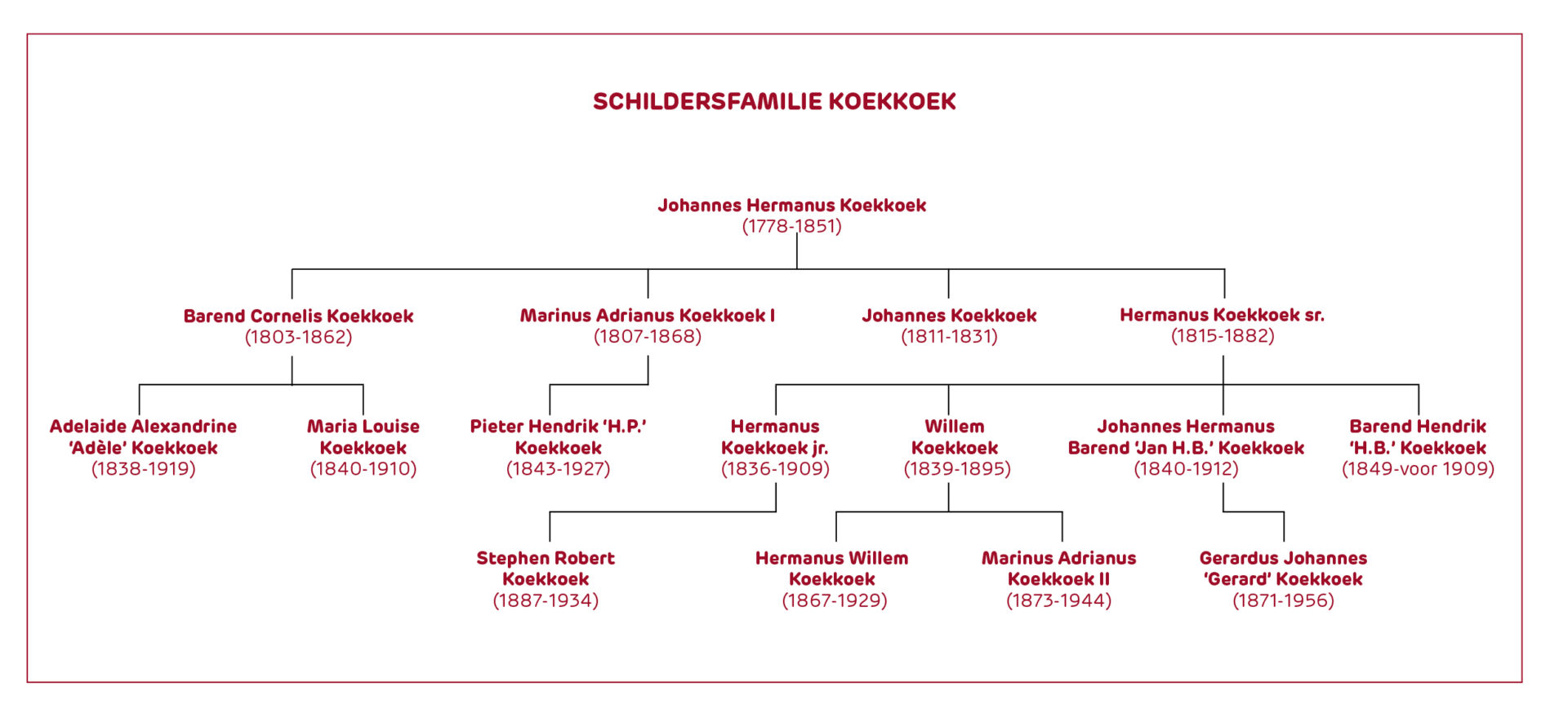 Stamboom Koekkoek - Kunsthandel Simonis en Buunk, Ede